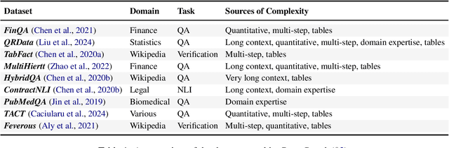 Figure 2 for CoverBench: A Challenging Benchmark for Complex Claim Verification