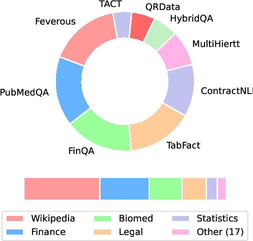 Figure 3 for CoverBench: A Challenging Benchmark for Complex Claim Verification