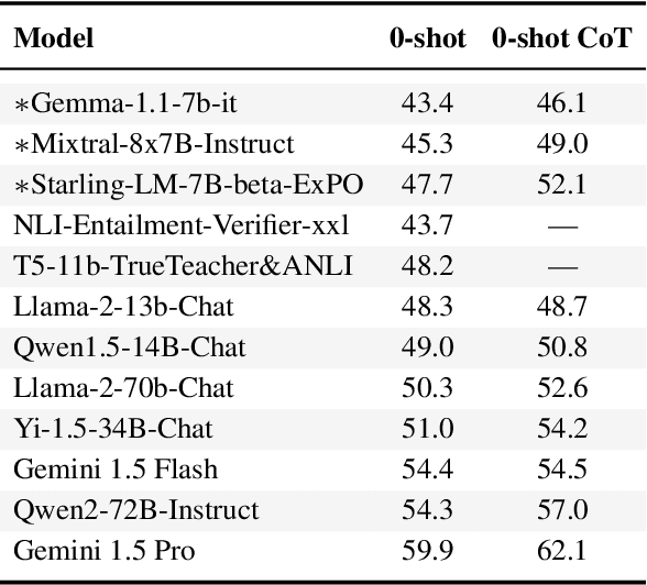 Figure 4 for CoverBench: A Challenging Benchmark for Complex Claim Verification