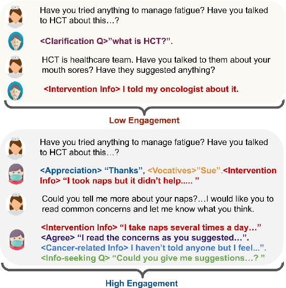 Figure 1 for MedNgage: A Dataset for Understanding Engagement in Patient-Nurse Conversations