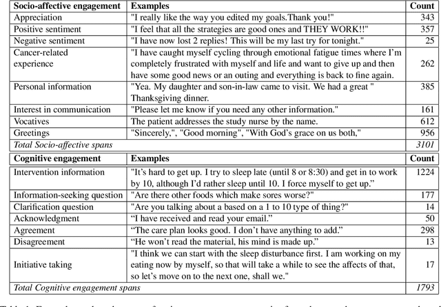 Figure 2 for MedNgage: A Dataset for Understanding Engagement in Patient-Nurse Conversations