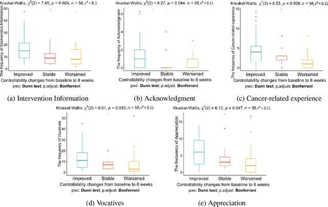 Figure 4 for MedNgage: A Dataset for Understanding Engagement in Patient-Nurse Conversations