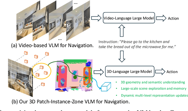 Figure 1 for Dynam3D: Dynamic Layered 3D Tokens Empower VLM for Vision-and-Language Navigation