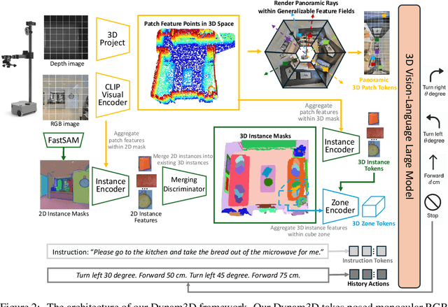 Figure 3 for Dynam3D: Dynamic Layered 3D Tokens Empower VLM for Vision-and-Language Navigation