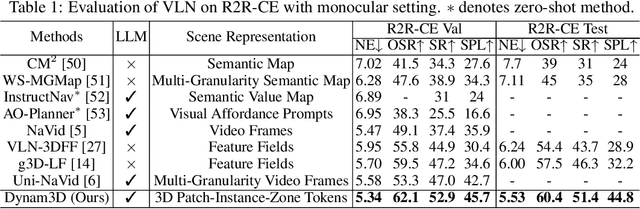 Figure 2 for Dynam3D: Dynamic Layered 3D Tokens Empower VLM for Vision-and-Language Navigation