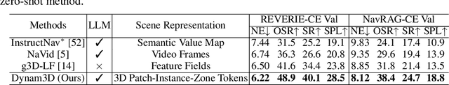 Figure 4 for Dynam3D: Dynamic Layered 3D Tokens Empower VLM for Vision-and-Language Navigation
