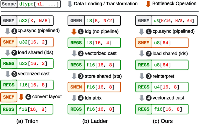 Figure 1 for Tilus: A Virtual Machine for Arbitrary Low-Precision GPGPU Computation in LLM Serving