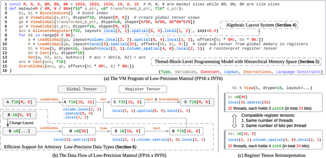 Figure 3 for Tilus: A Virtual Machine for Arbitrary Low-Precision GPGPU Computation in LLM Serving