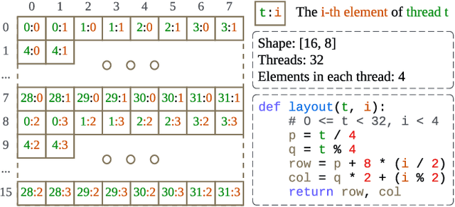 Figure 4 for Tilus: A Virtual Machine for Arbitrary Low-Precision GPGPU Computation in LLM Serving