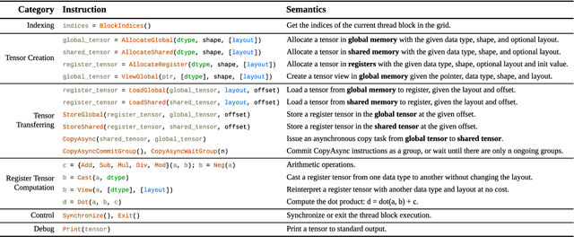 Figure 2 for Tilus: A Virtual Machine for Arbitrary Low-Precision GPGPU Computation in LLM Serving