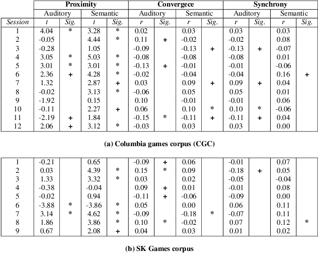 Figure 1 for Relationship between auditory and semantic entrainment using Deep Neural Networks (DNN)
