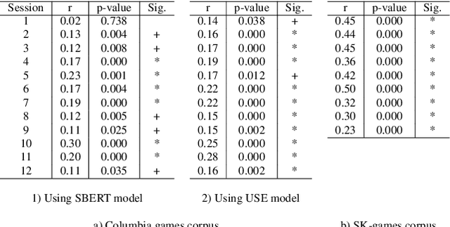 Figure 2 for Relationship between auditory and semantic entrainment using Deep Neural Networks (DNN)