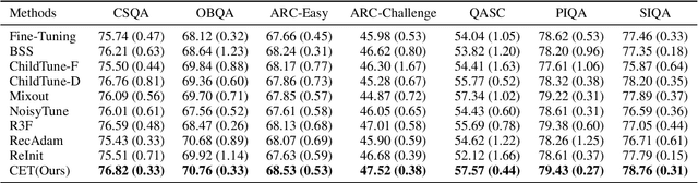 Figure 2 for Preserving Commonsense Knowledge from Pre-trained Language Models via Causal Inference