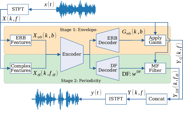 Figure 1 for DeepFilterNet: Perceptually Motivated Real-Time Speech Enhancement
