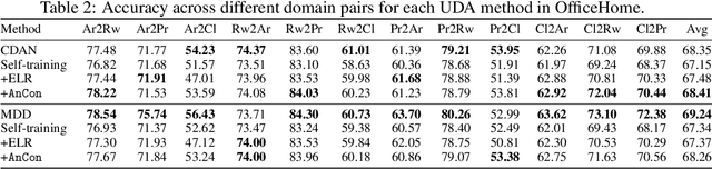 Figure 4 for Improving self-training under distribution shifts via anchored confidence with theoretical guarantees