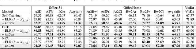 Figure 1 for Improving self-training under distribution shifts via anchored confidence with theoretical guarantees