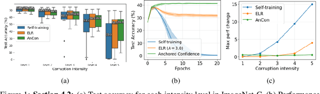 Figure 2 for Improving self-training under distribution shifts via anchored confidence with theoretical guarantees