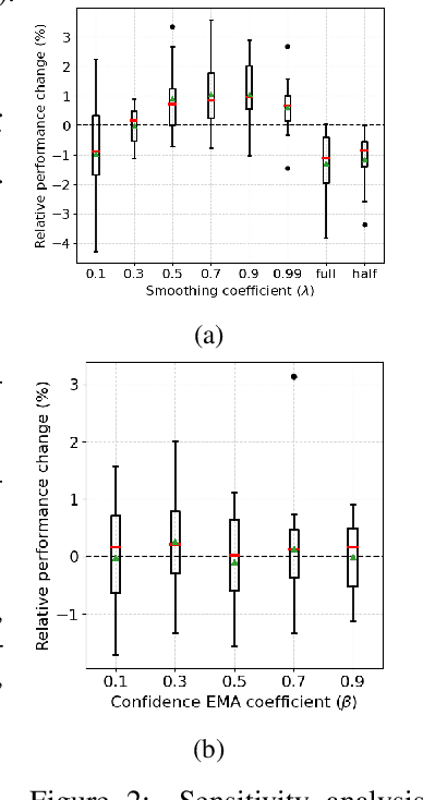 Figure 3 for Improving self-training under distribution shifts via anchored confidence with theoretical guarantees