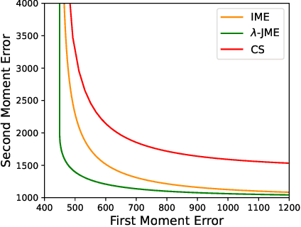 Figure 1 for Continual Release Moment Estimation with Differential Privacy