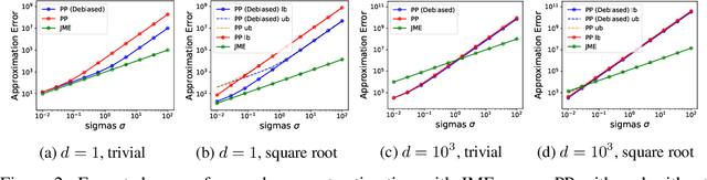 Figure 2 for Continual Release Moment Estimation with Differential Privacy
