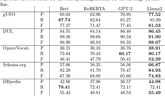 Figure 3 for Ontological Relations from Word Embeddings