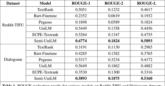 Figure 2 for Sentiment-Aware Extractive and Abstractive Summarization for Unstructured Text Mining