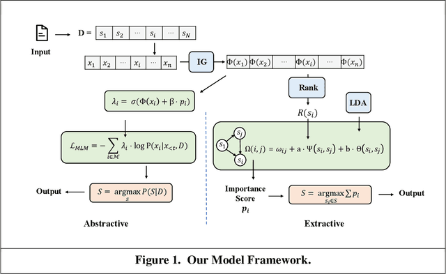 Figure 1 for Sentiment-Aware Extractive and Abstractive Summarization for Unstructured Text Mining
