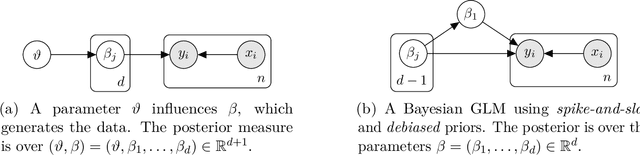 Figure 1 for Theory and computation for structured variational inference
