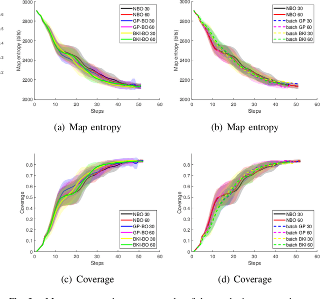 Figure 3 for Bayesian Generalized Kernel Inference for Exploration of Autonomous Robots