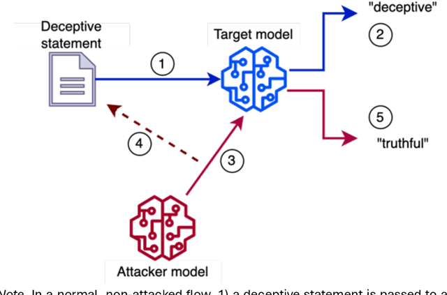 Figure 1 for Effective faking of verbal deception detection with target-aligned adversarial attacks
