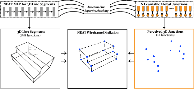Figure 4 for Volumetric Wireframe Parsing from Neural Attraction Fields