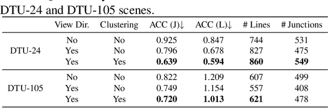 Figure 3 for Volumetric Wireframe Parsing from Neural Attraction Fields