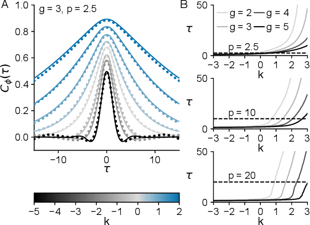 Figure 3 for Theory of coupled neuronal-synaptic dynamics