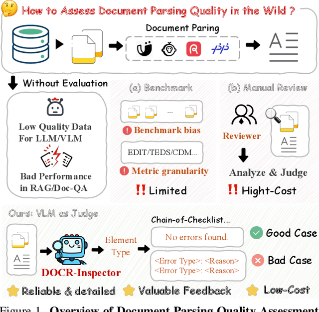 Figure 1 for DOCR-Inspector: Fine-Grained and Automated Evaluation of Document Parsing with VLM