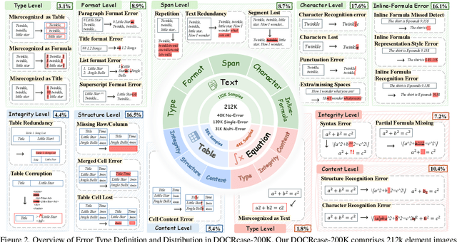 Figure 2 for DOCR-Inspector: Fine-Grained and Automated Evaluation of Document Parsing with VLM