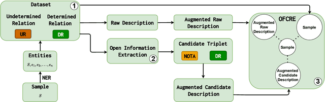 Figure 1 for Few-shot Continual Relation Extraction via Open Information Extraction