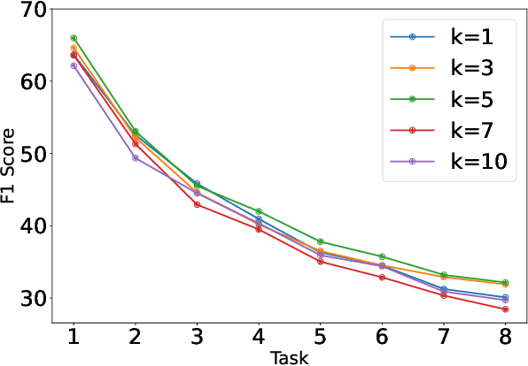 Figure 4 for Few-shot Continual Relation Extraction via Open Information Extraction