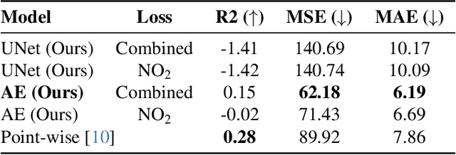 Figure 4 for Dense Air Pollution Estimation from Sparse in-situ Measurements and Satellite Data
