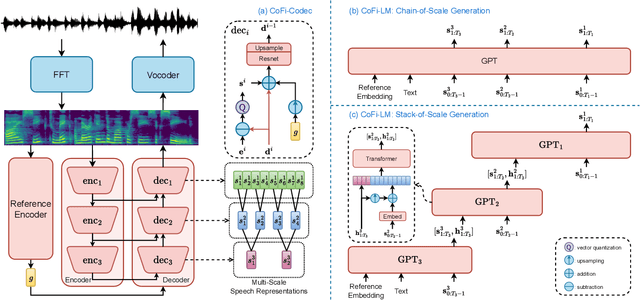 Figure 1 for Speaking from Coarse to Fine: Improving Neural Codec Language Model via Multi-Scale Speech Coding and Generation