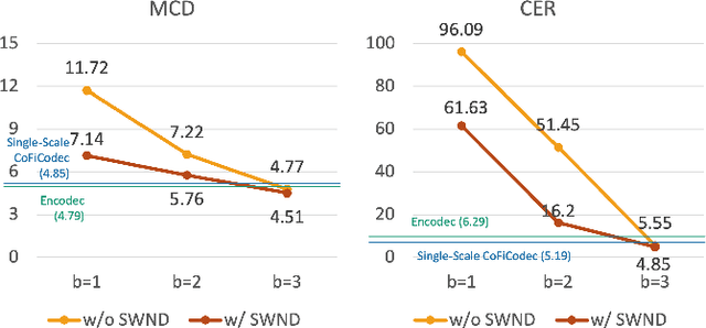 Figure 2 for Speaking from Coarse to Fine: Improving Neural Codec Language Model via Multi-Scale Speech Coding and Generation