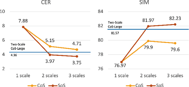 Figure 3 for Speaking from Coarse to Fine: Improving Neural Codec Language Model via Multi-Scale Speech Coding and Generation