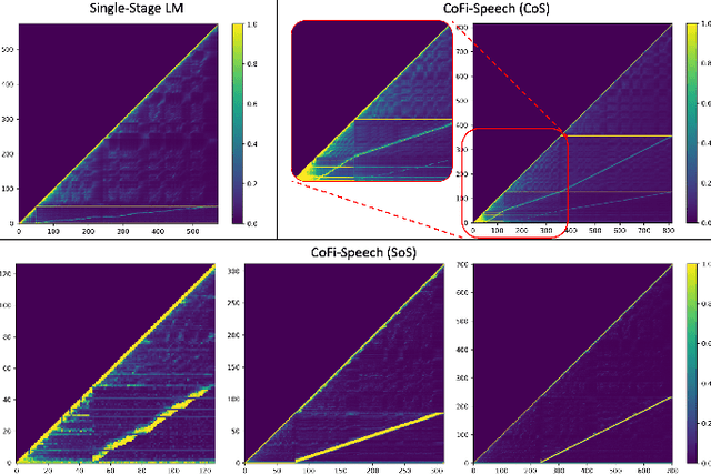 Figure 4 for Speaking from Coarse to Fine: Improving Neural Codec Language Model via Multi-Scale Speech Coding and Generation