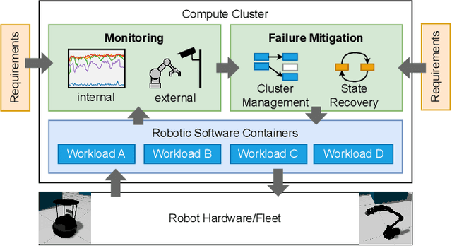 Figure 1 for A generic approach for reactive stateful mitigation of application failures in distributed robotics systems deployed with Kubernetes