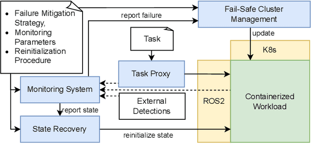Figure 3 for A generic approach for reactive stateful mitigation of application failures in distributed robotics systems deployed with Kubernetes