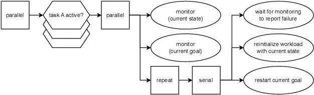 Figure 4 for A generic approach for reactive stateful mitigation of application failures in distributed robotics systems deployed with Kubernetes