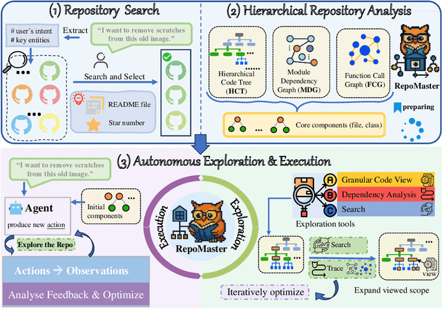 Figure 1 for RepoMaster: Autonomous Exploration and Understanding of GitHub Repositories for Complex Task Solving