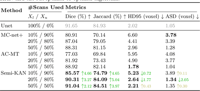 Figure 2 for Semi-KAN: KAN Provides an Effective Representation for Semi-Supervised Learning in Medical Image Segmentation