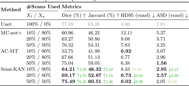Figure 4 for Semi-KAN: KAN Provides an Effective Representation for Semi-Supervised Learning in Medical Image Segmentation