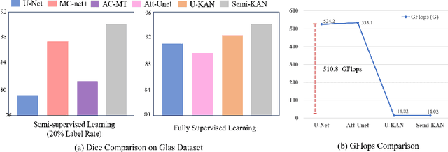 Figure 1 for Semi-KAN: KAN Provides an Effective Representation for Semi-Supervised Learning in Medical Image Segmentation