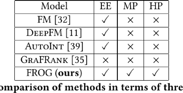 Figure 1 for FROG: Effective Friend Recommendation in Online Games via Modality-aware User Preferences